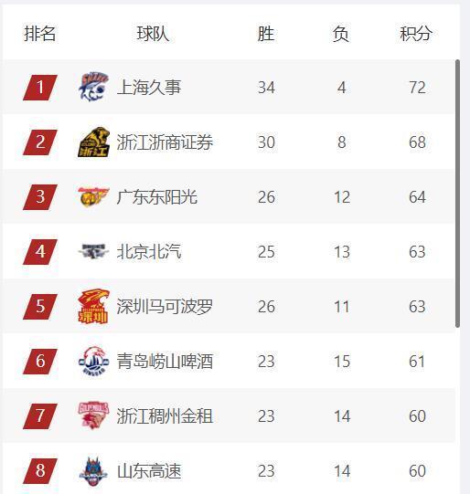 九游娱乐官方网站-上海队残阵胜首钢，广东队双杀广厦，CBA常规赛前4基本确定